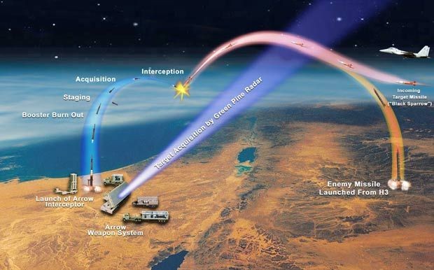 Tên lửa đánh chặn Arrow của Israel (ảnh minh hoạ)